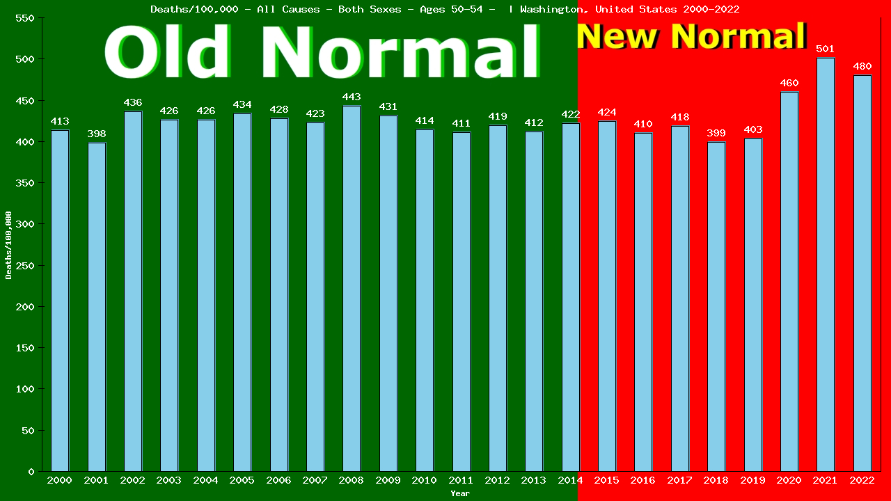 Graph showing Deaths/100,000 Both Sexes 50-54 from All Causes